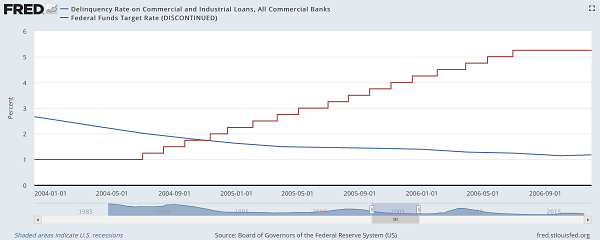 Commercial Loan Delinquencies And Interest Rates