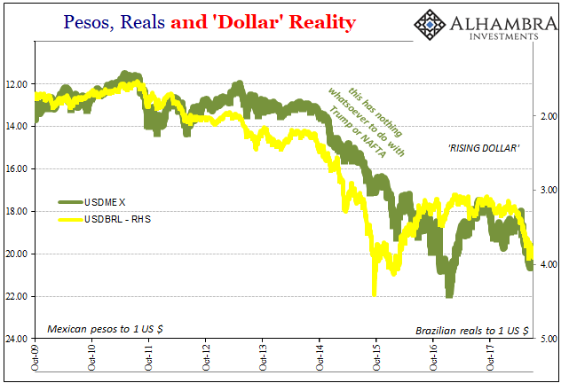 USD Vs. Peso Vs. Real