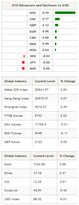 G10 Advancers & Global Indexes