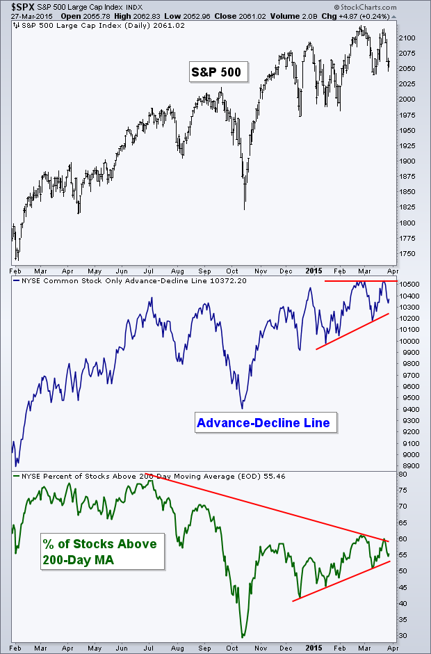 SPX Daily with Advancers/Decliners and % Stocks Above 200DMA