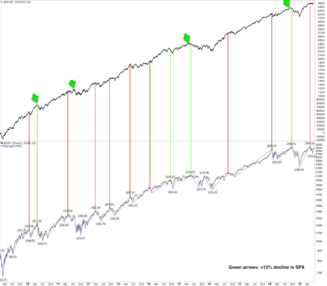 The A-D Line Coincident With An Uptrend High In SPX