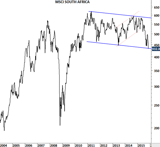 MSCI South Africa