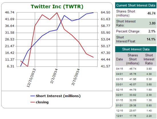 TWTR Short Interest