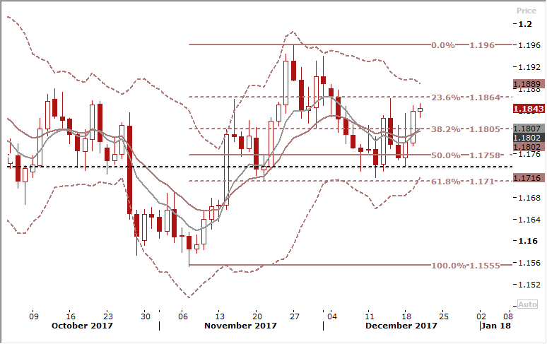 EURUSD Daily Forex Signals Chart