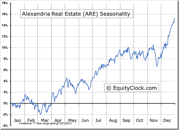 ARE Seasonality Chart
