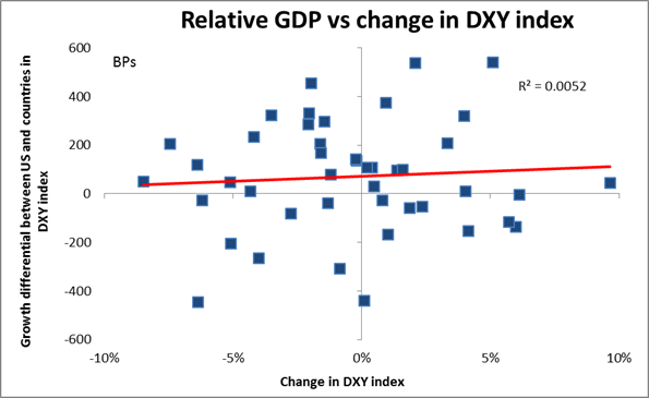 Relative GDP vs change in DXY index