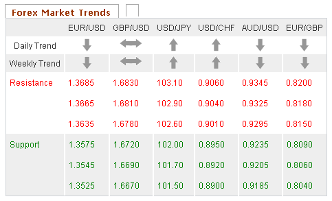 Forex Market trends