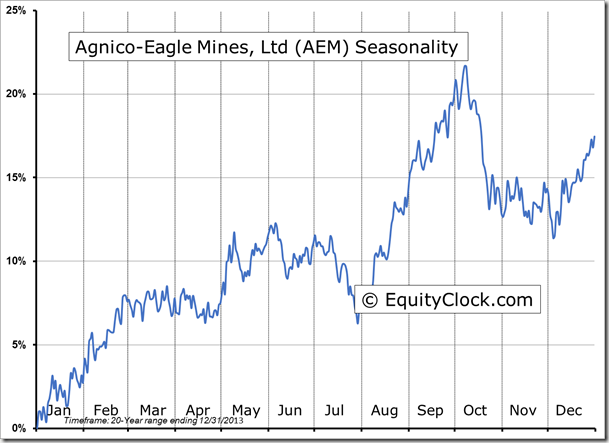 AEM Seasonality Chart