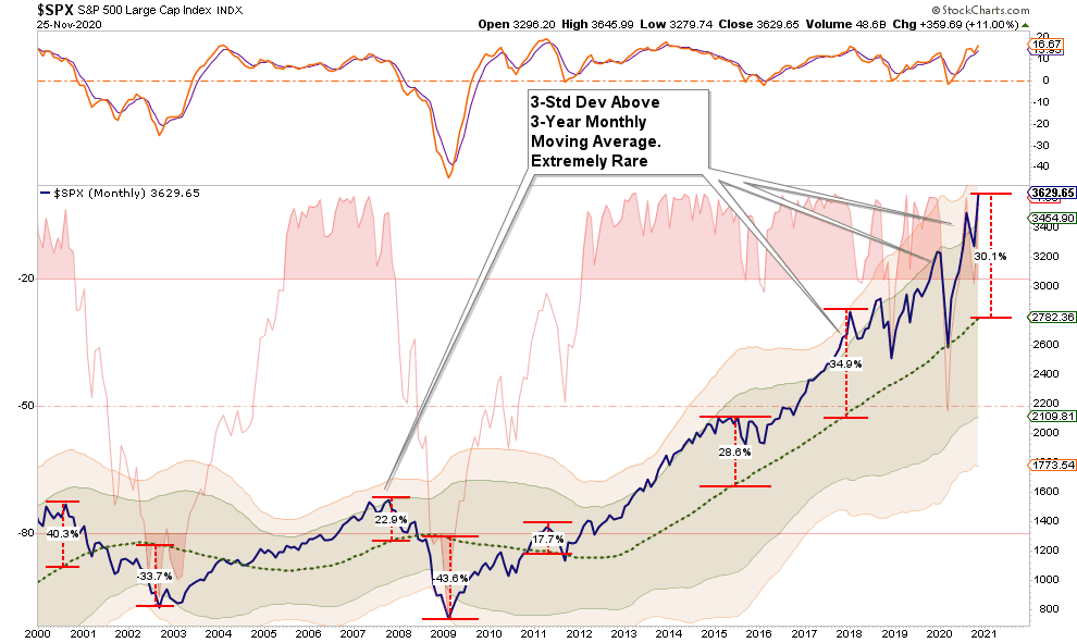 S&P 500 3 Yr MA Deviation Monthly Chart