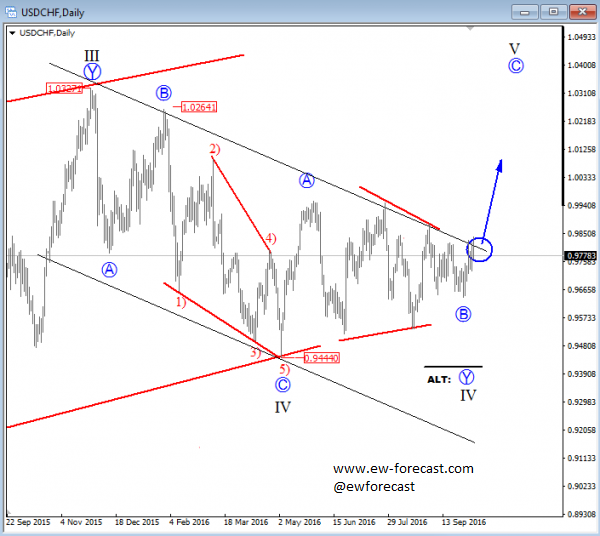 USD/CHF Daily Chart