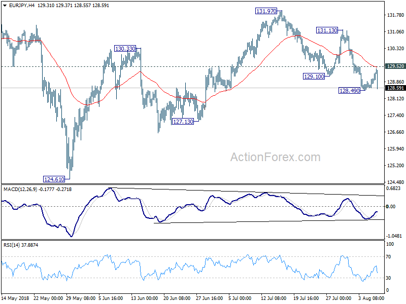 EURJPY 4 Hour Chart