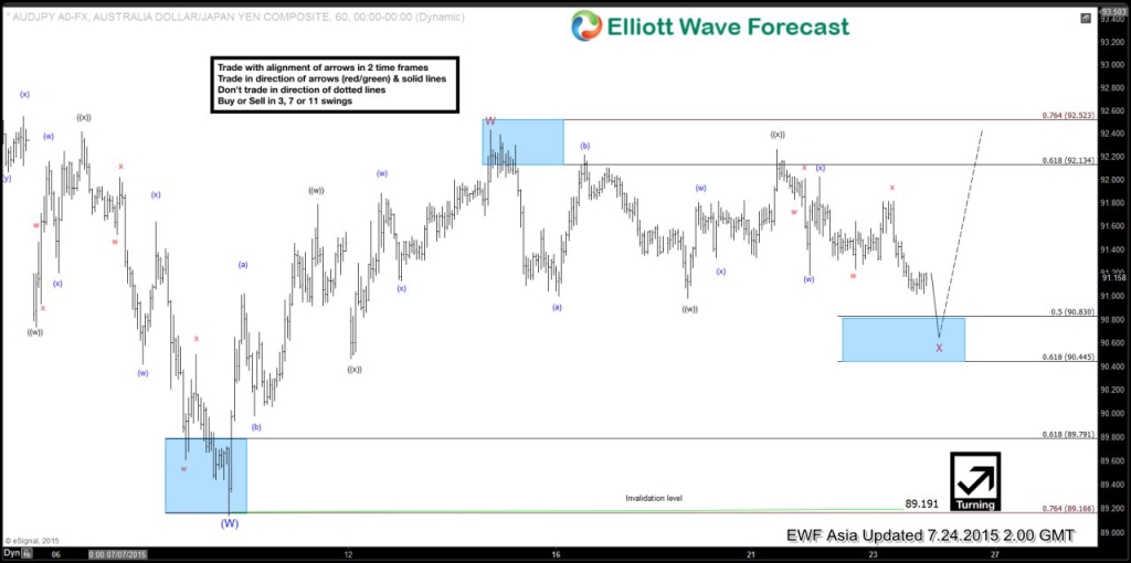 AUD/JPY Elliot Wave Chart