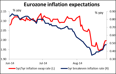 Eurozone Inflation Expectations