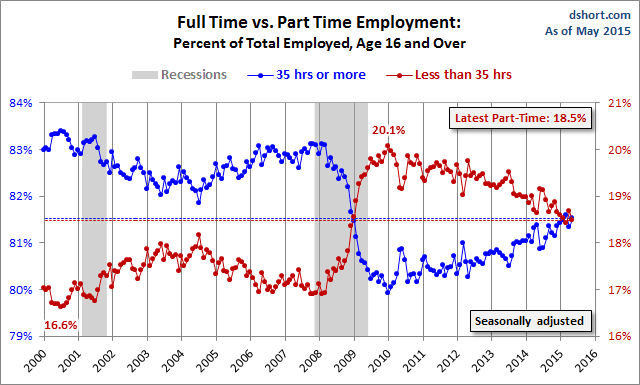 Full-Time Vs. Part-Time Employment: % of Total Employed, 16+