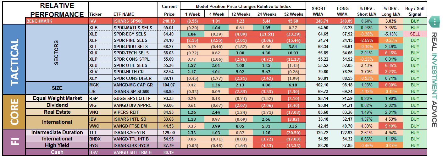 ETF Model Relative Performance Analysis