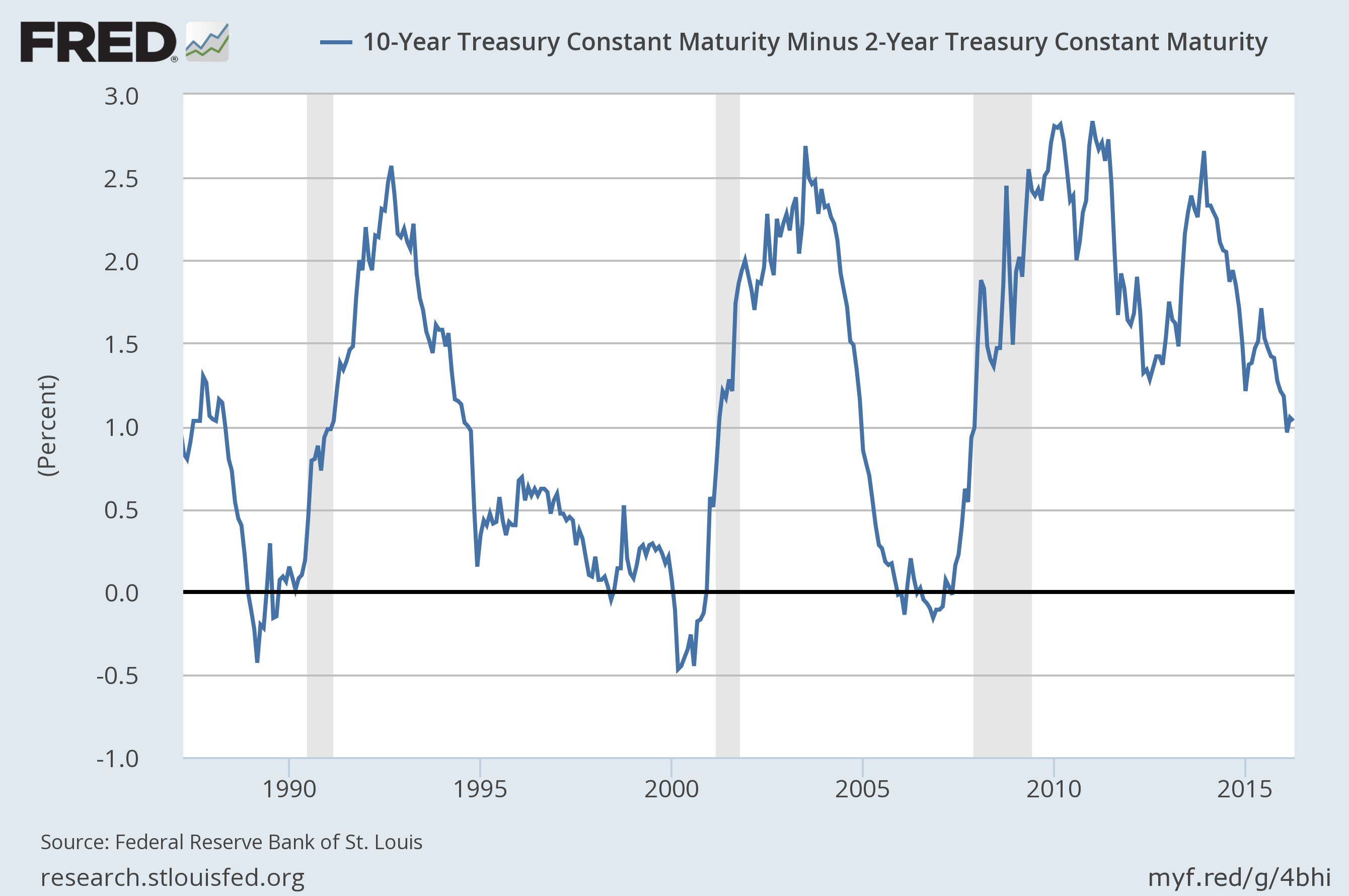 10-Year Treasury Note Chart