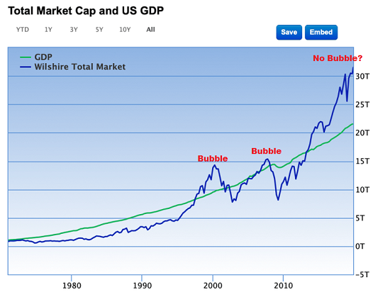 Total Market Cap & US GDP