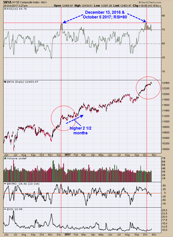 NYSE Composite