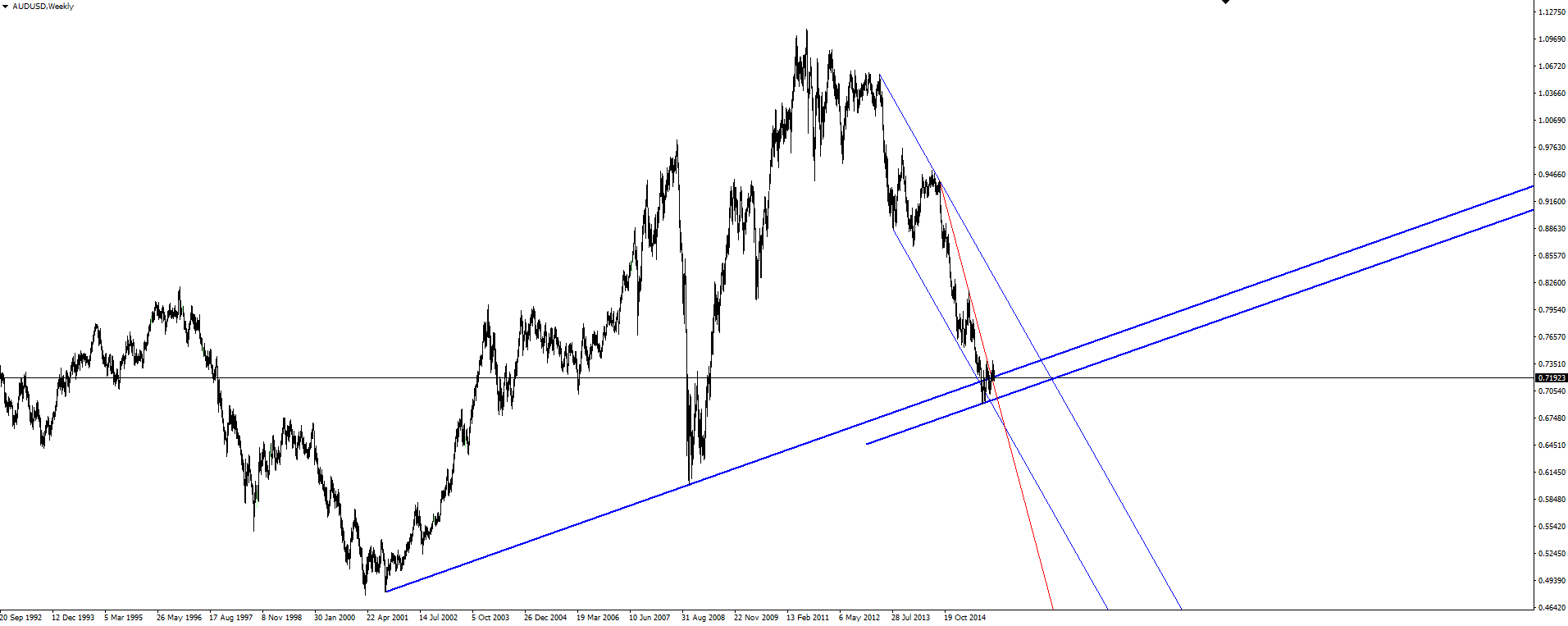 AUD/USD Weekly Chart