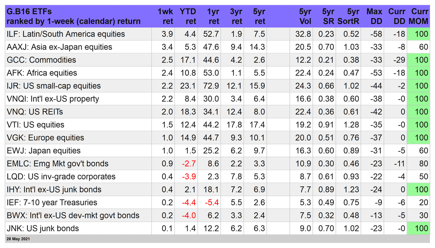 G.B16.ETFs Ranked By 1-Week Returns