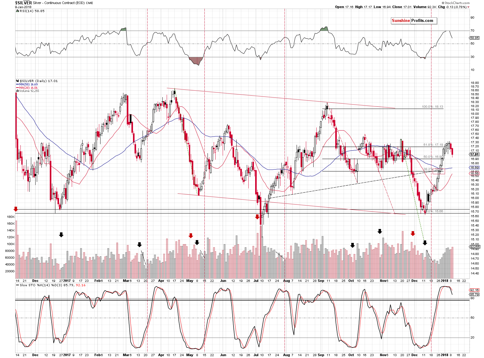 Silver Daily Chart