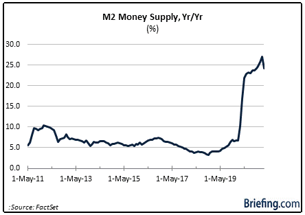 M2 Money Supply Yr/Yr