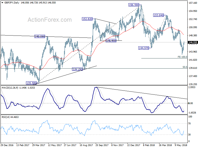 GBP/JPY Daily Chart