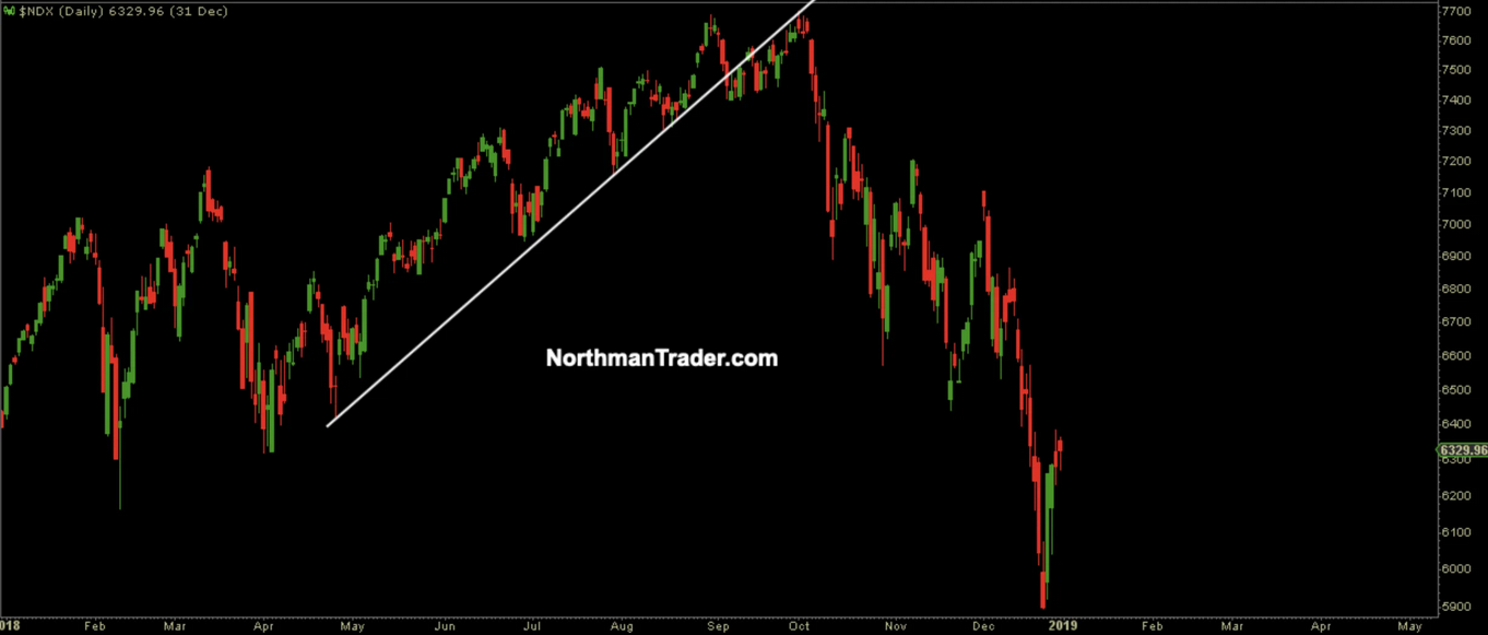 NDX Daily Chart