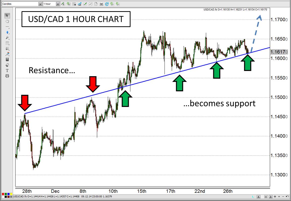 USD/CAD 1-Hour Chart