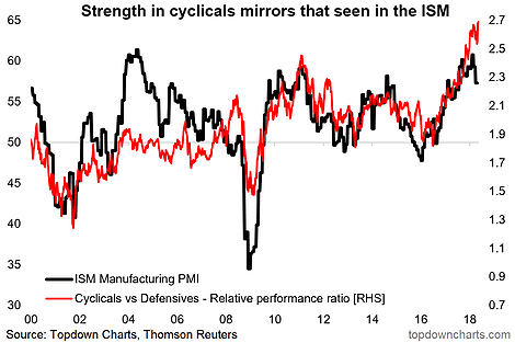 Strength In Cyclicals