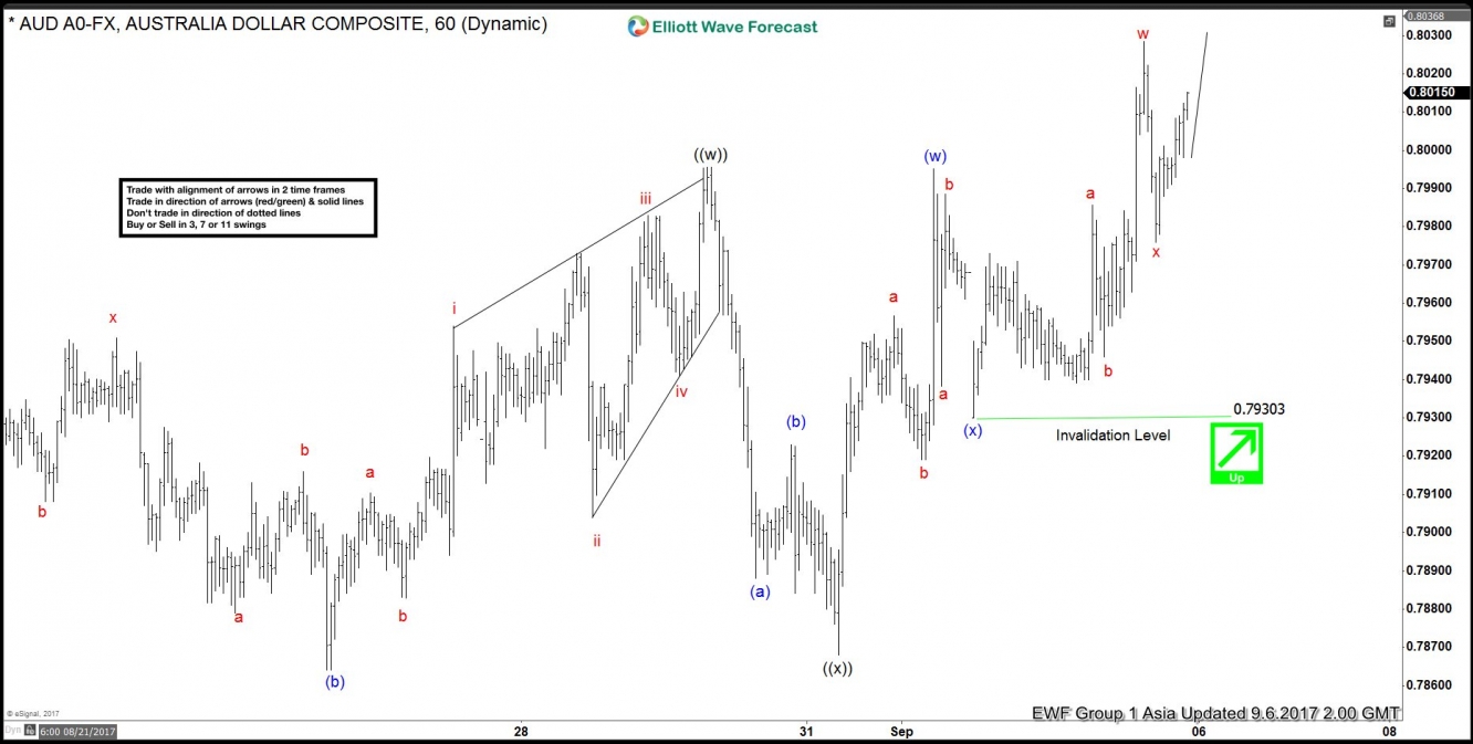 AUD/USD 1-Hour Chart 