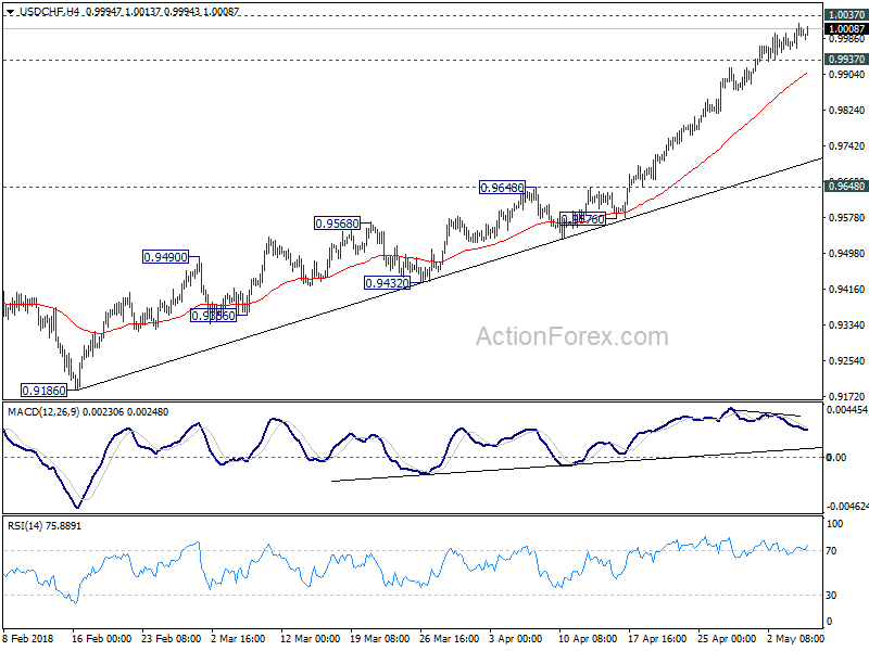 USD/CHF 4 Hour Chart