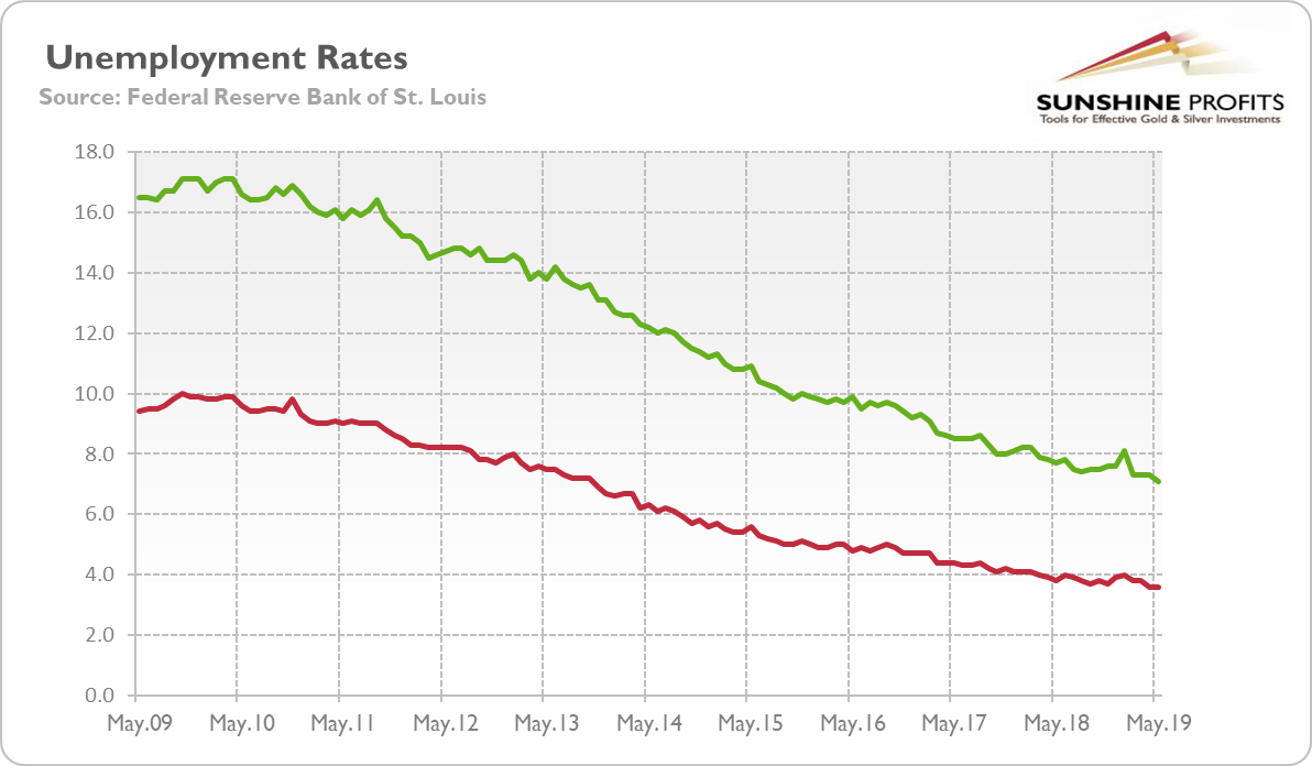 U.S. Unemployment