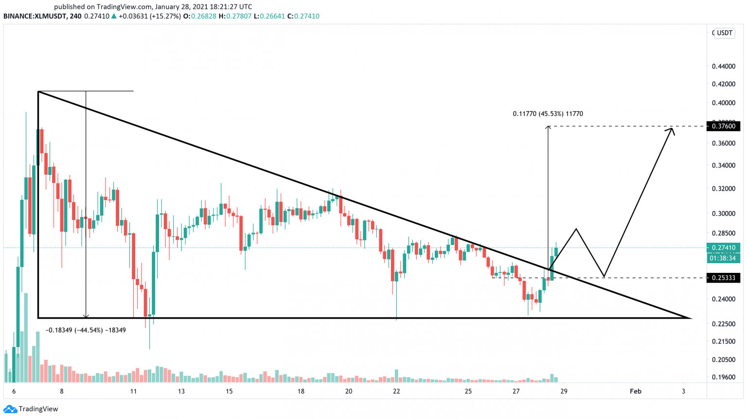 XLM/USD 240-Minute Chart