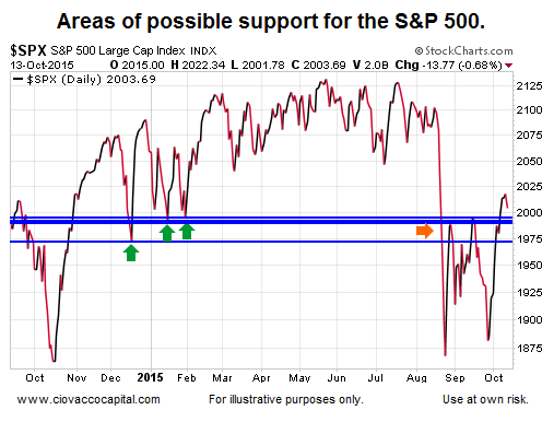 SPX Weekly