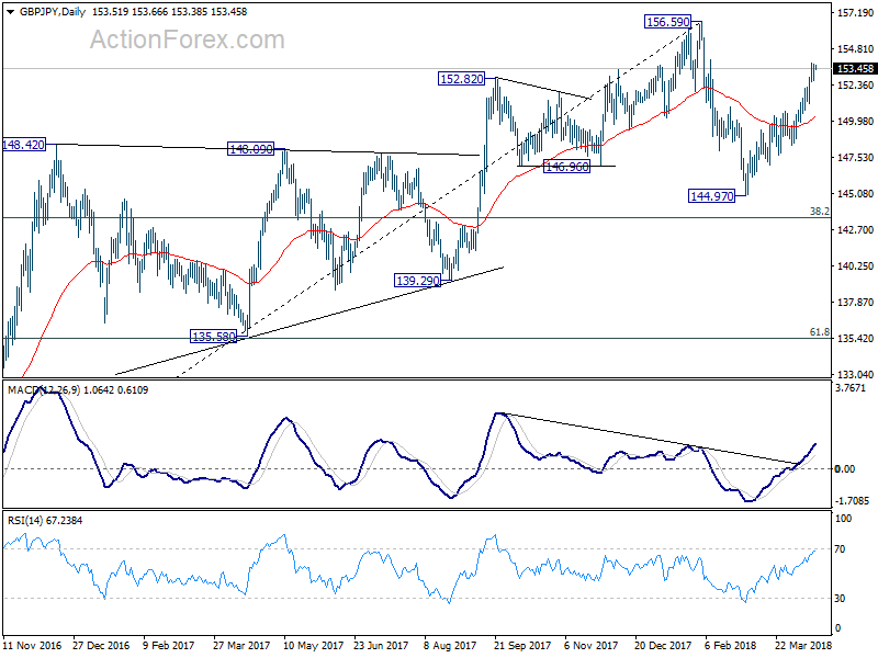 GBP/JPY Daily Chart