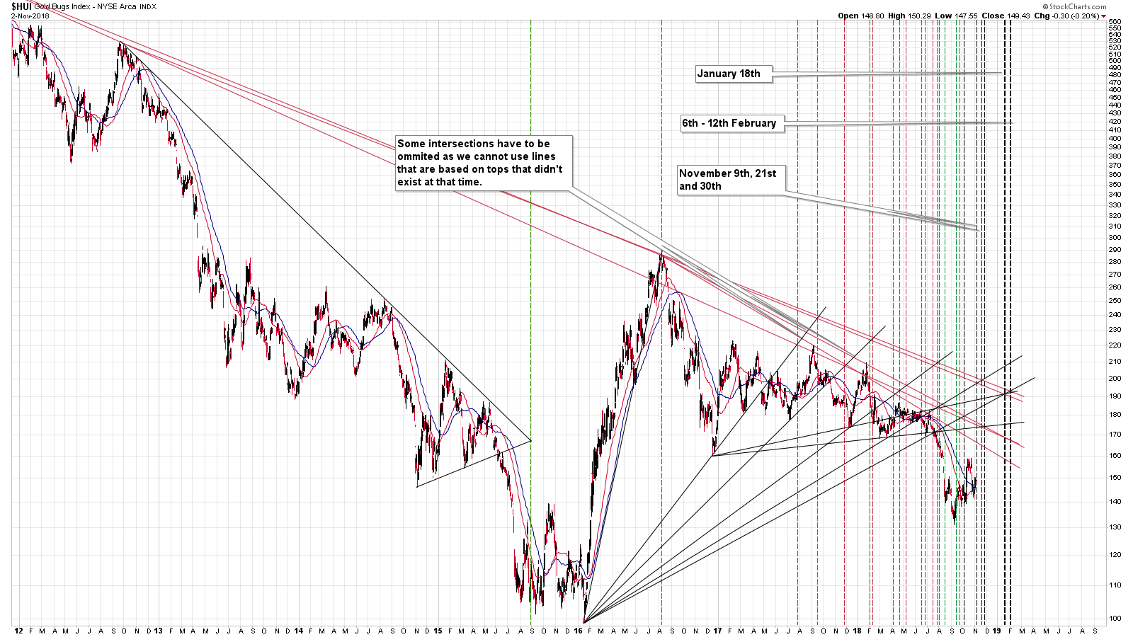 Gold Bugs Index