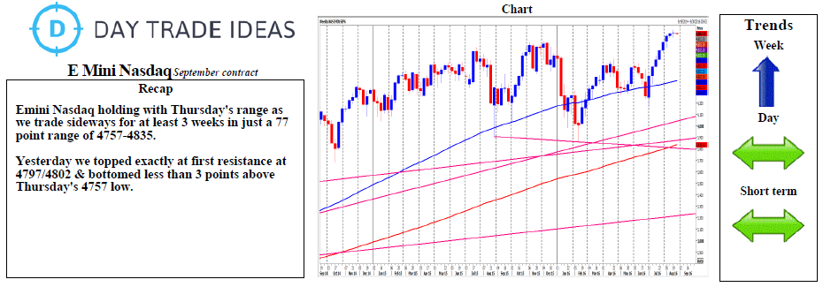 E Mini Nasdaq Weekly Chart