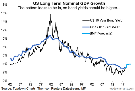 US Long Term Nominal GDP Growth