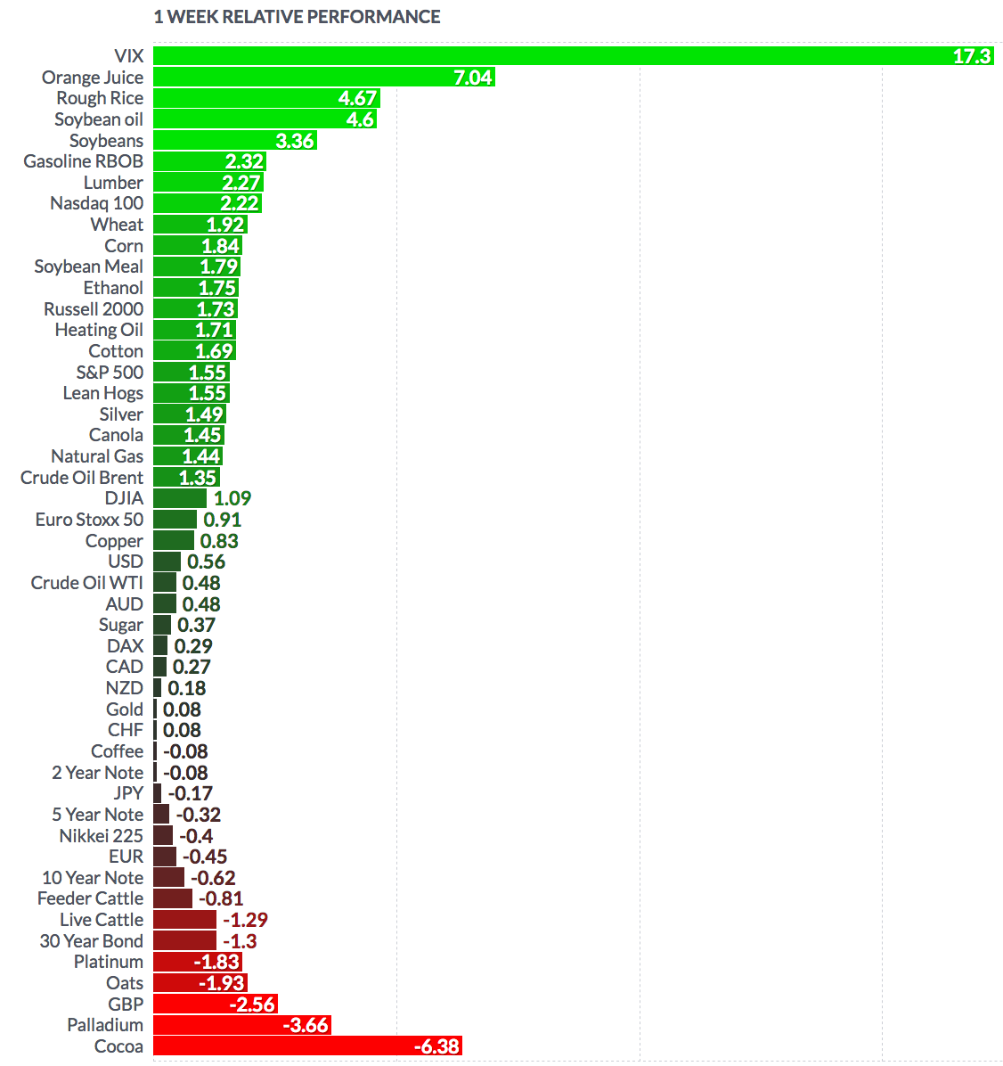 Futures - Weekly Performance