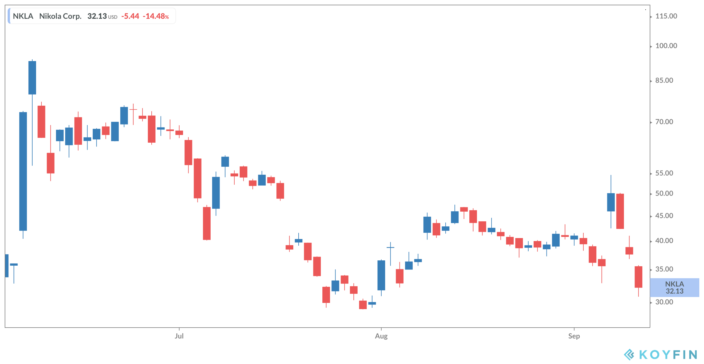 Nikola Stock Price Chart