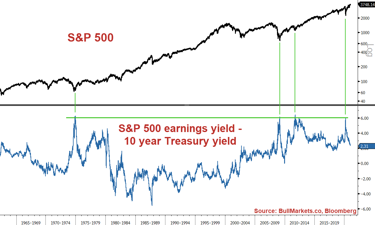 SPX vs UST 10Y 1965-2020