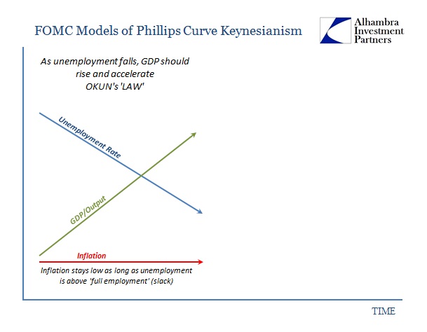 FOMC Models of Phillips Curve Keynesianism