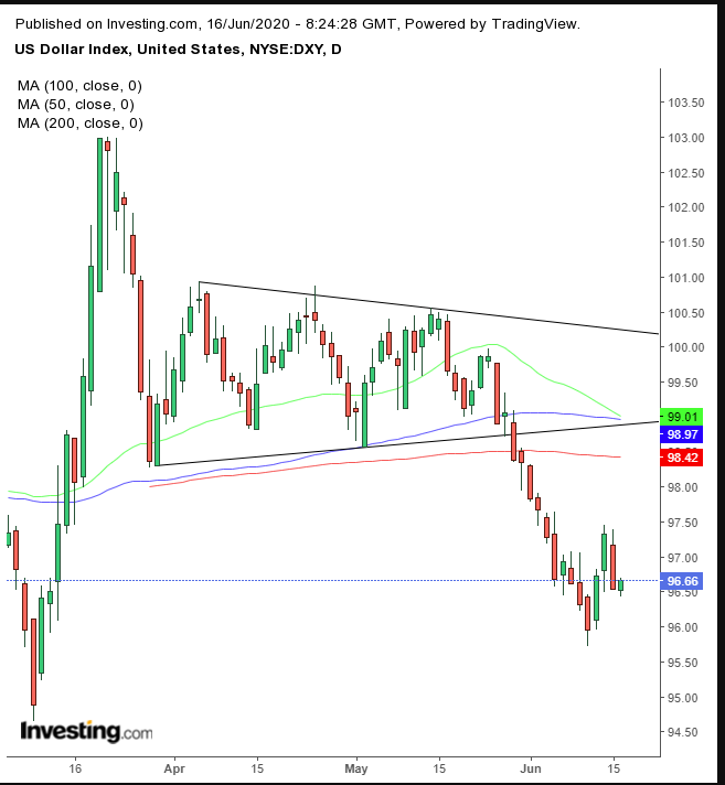 DXY Daily