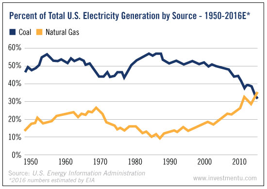 US Electricity 1950-2016E