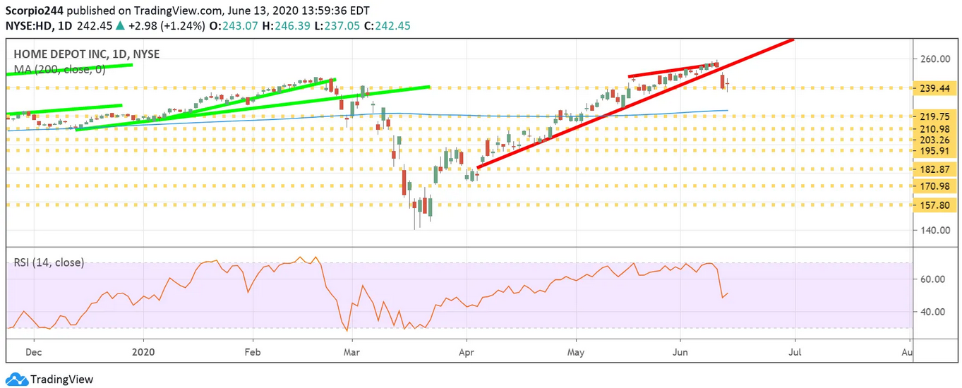 Home Depot Inc Daily Chart