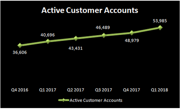Twilio Active Customer Accounts 2016-2018