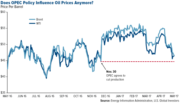 Does OPEC Policy Influence Oil Prices Anymore?