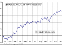 Imperial Oil Limited  (TSE:IMO) Seasonal Chart