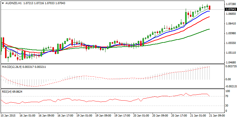 AUD/NZD Hourly Chart